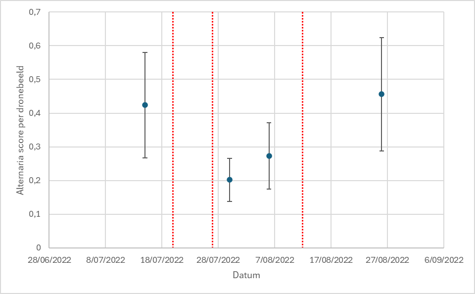 Grafiek Alternaria score