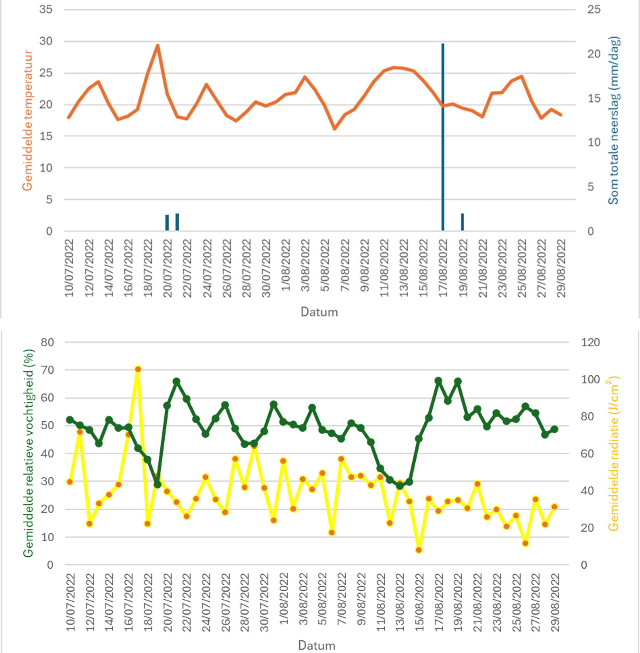 Weather data