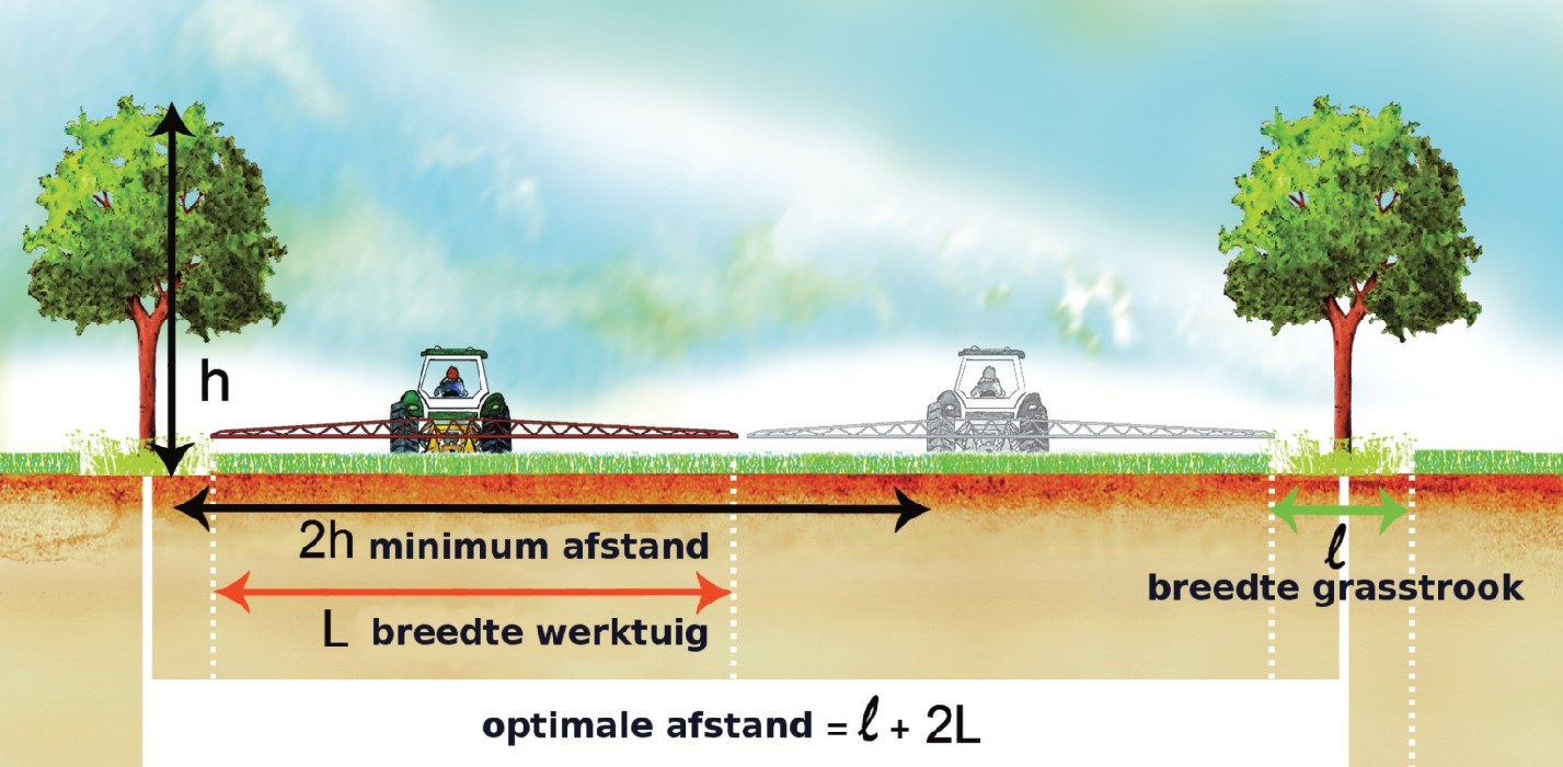 Berekening van de afstand tussen de bomenrijen bij een stabiel agroforestry-systeem in functie van de werktuigen (Liagre en Girardin, 2013)