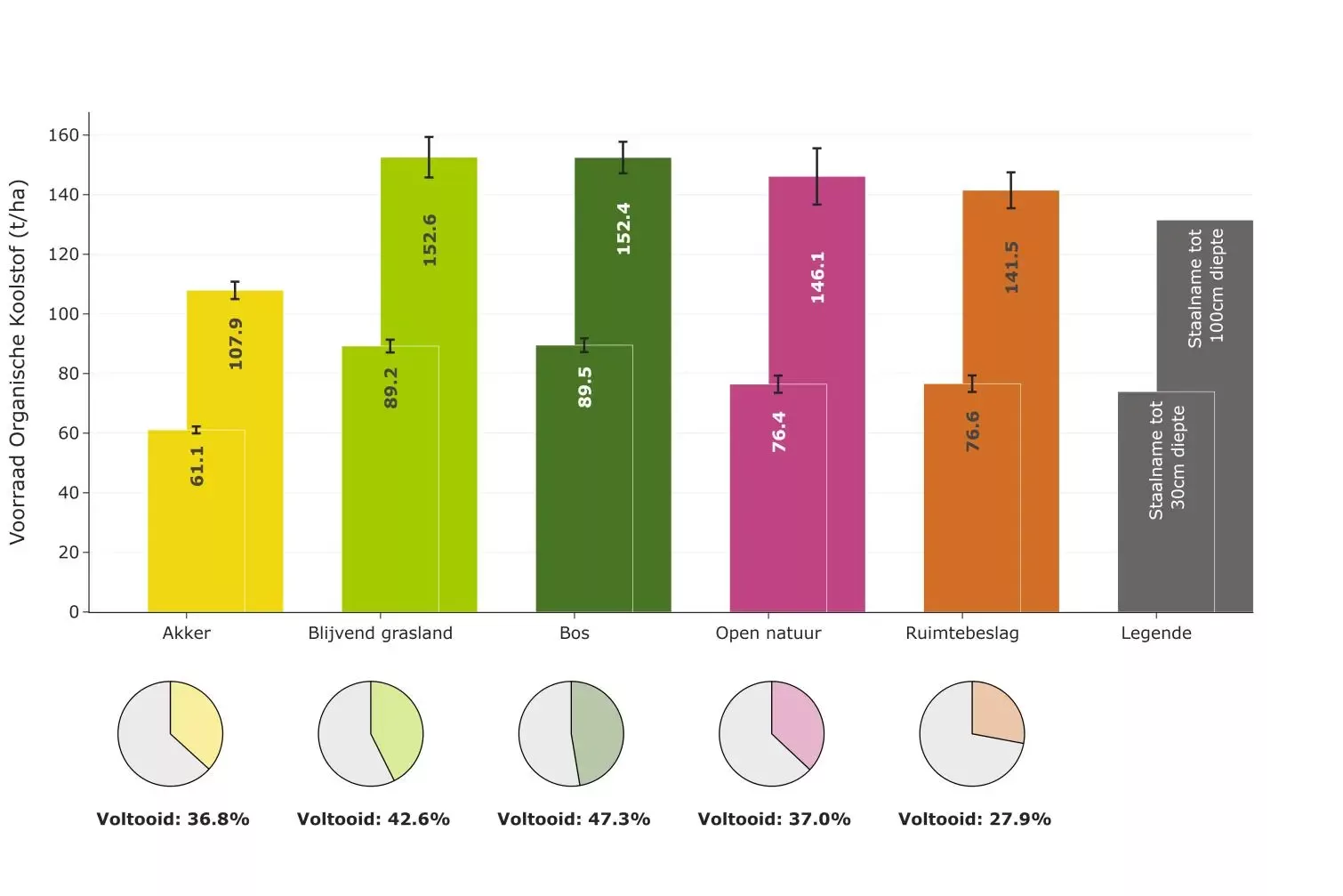 Voorraden organische koolstof in de 0-30 en 0-100 cm bodemlaag met de standaardfout op het gemiddelde en vermelding van het percentage bemonsterde plots van de 10-jarige Cmon-cyclus.