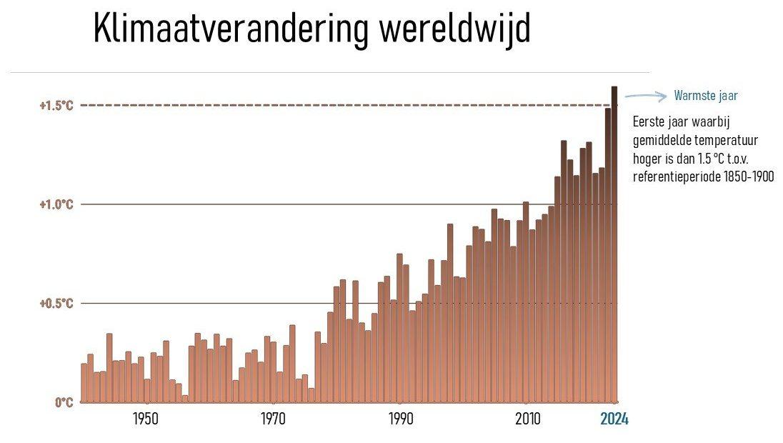 Figuur 2: Evolutie van de gemiddelde temperatuur op aarde t.o.v. referentieperiode 1850-1900.