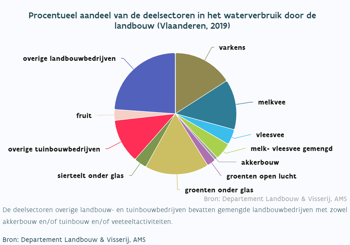 Aandeel deelsectoren waterverbruik landbouw Vlaanderen 2019
