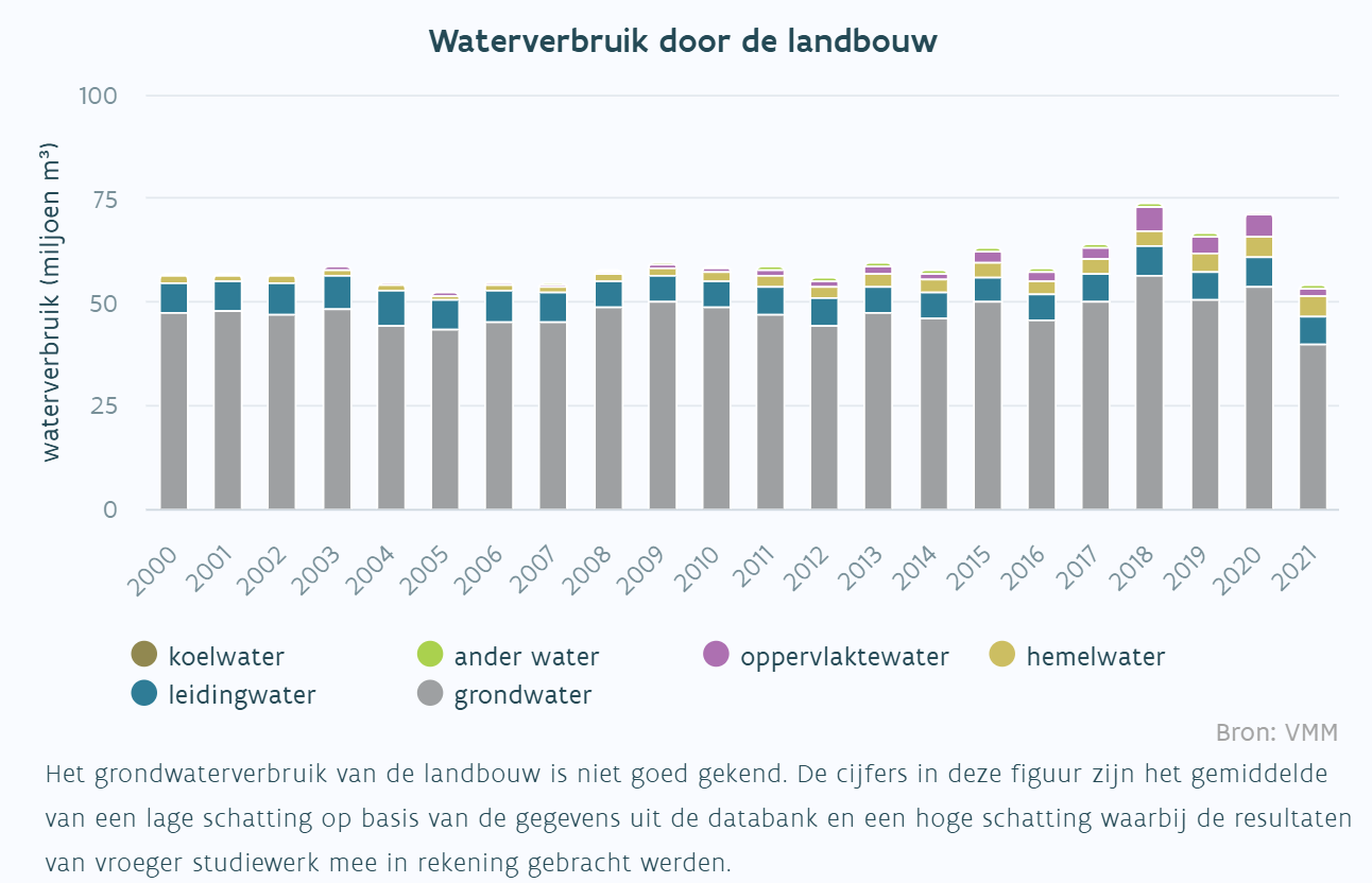 Waterverbruik door Vlaamse landbouw 2000-2021 VMM
