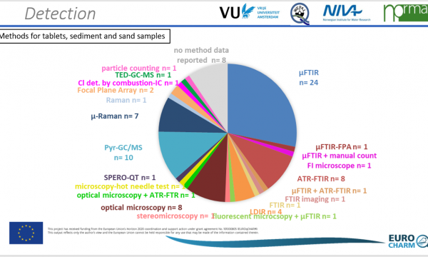 One of the Slides out of the presentation on the results EUROqCHARM/QUASIMEME/NORMAN Interlaboratory study: Variation in reported detection methods used to analyse the test samples on either mass of particles (µ-Raman, TED-GC-MS and CI. Det. By combustion-IC) or number of particles (all other detection methods).