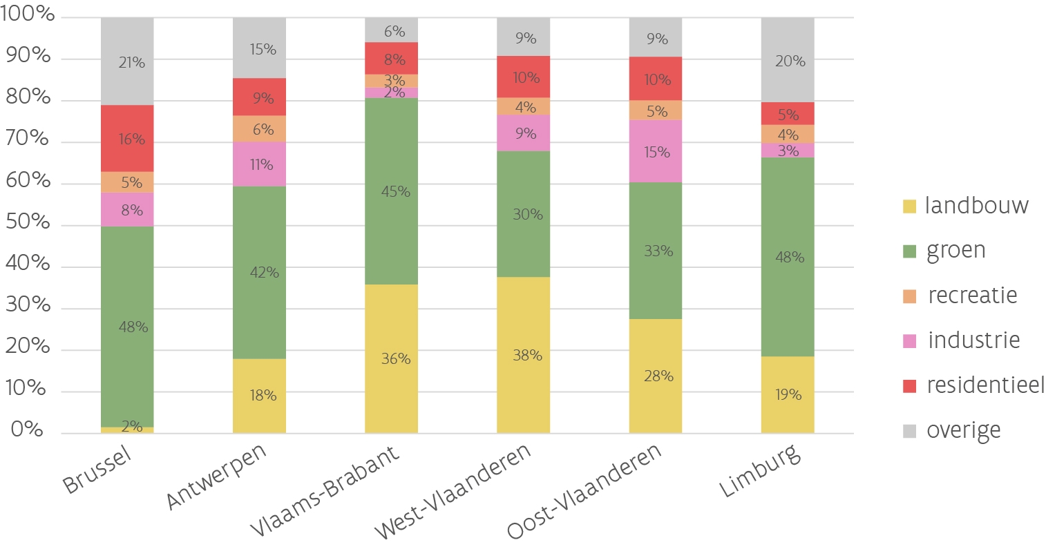 Publieke grond per bestemming, per provincie en Brussel