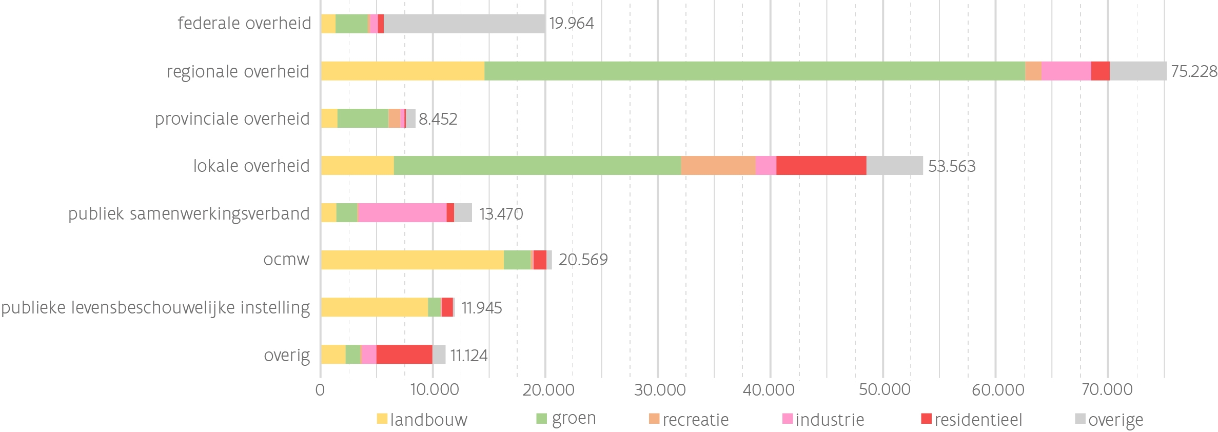 Publiek grondbezit in Vlaanderen en Brussel, per instelling en per bestemming