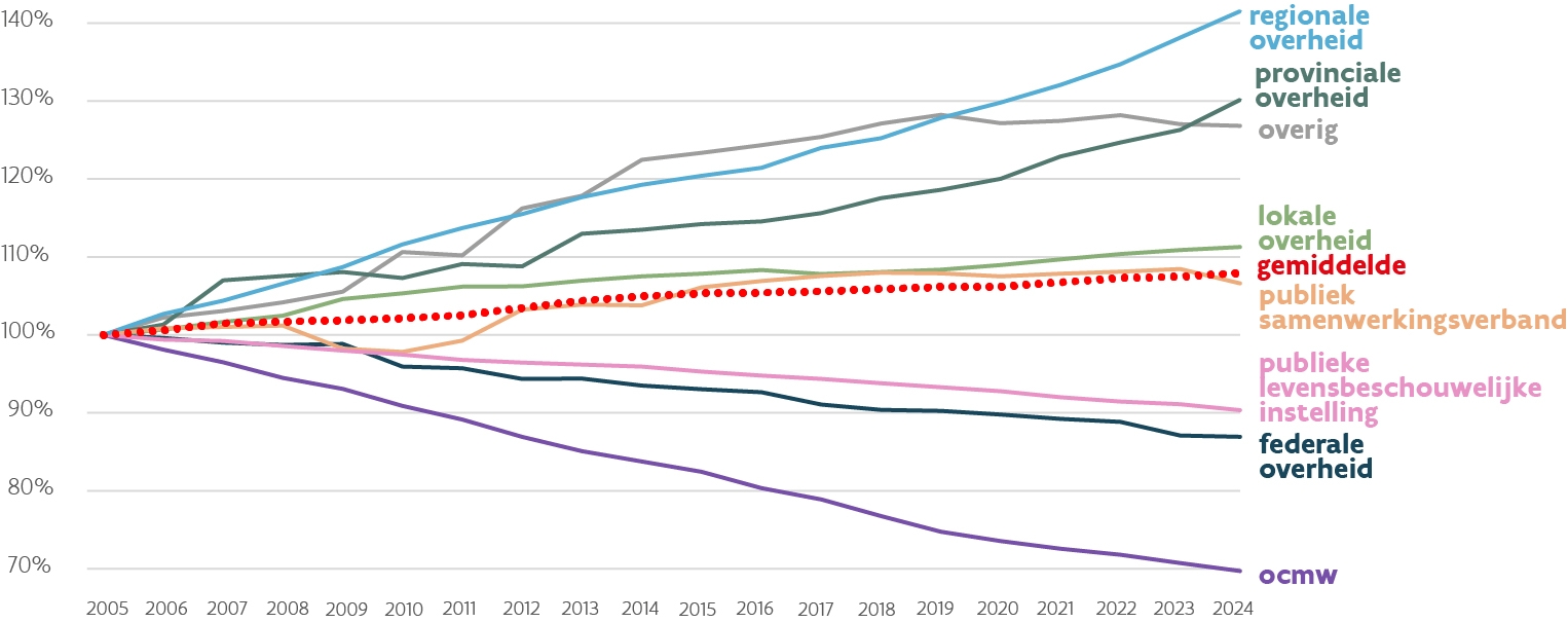 Evolutie van het grondbezit per type onverheidsinstelling