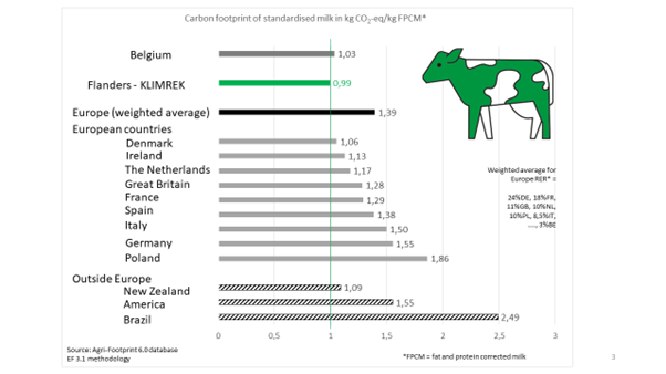 Carbon footprint standardised milk