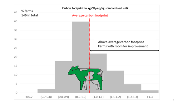 Carbon footprint