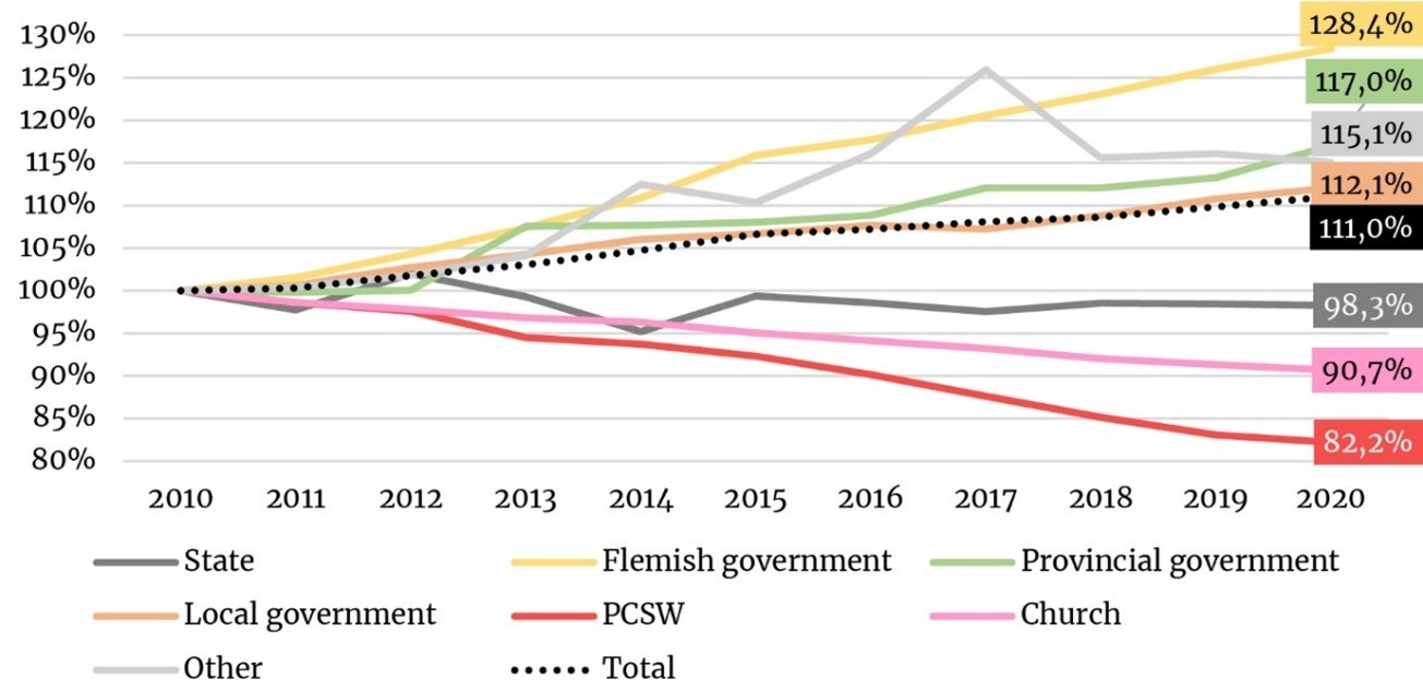 Evolutie van het publiek grondbezit in Oost-Vlaanderen per instelling (2010-2020)