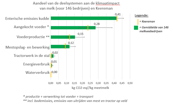 Deze KLIMREK grafiek uit de klimaatscan van Niels Keereman toont dat zijn melkveebedrijf op zo goed als elk deelaspect beter scoort dan het gemiddelde van de 146 gescande Vlaamse melkveebedrijven: qua zelfgeproduceerde ruwvoeder, qua vervangingspercentage etc …