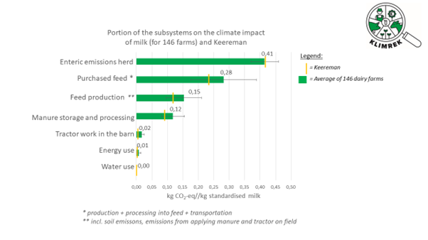 Portion of the subsystems on the climate impact of milk