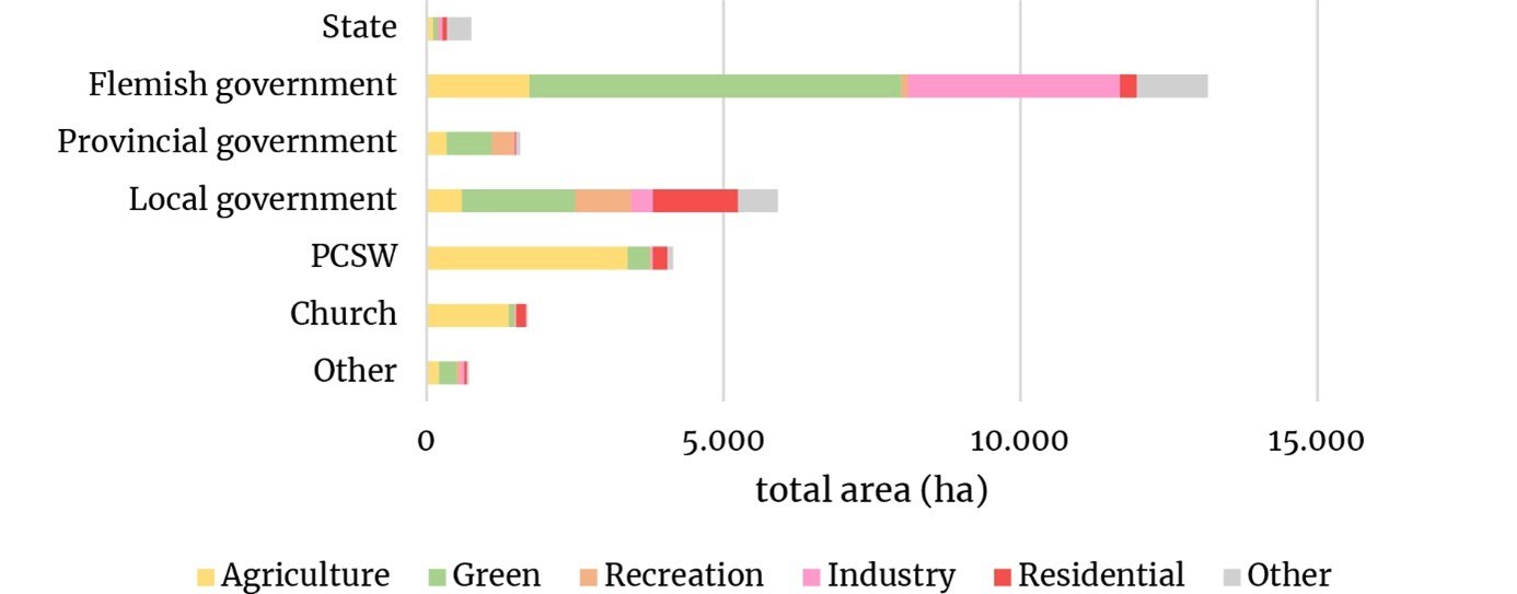 Totale hoeveelheid publieke grond in Oost-Vlaanderen per instelling (2020)