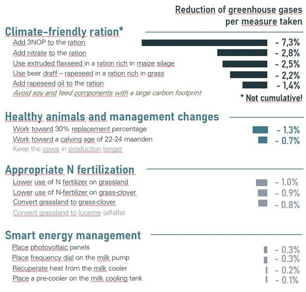 reduction of greenhouse gases