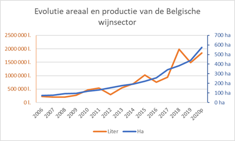 Evolutie Belgisch areaal wijn