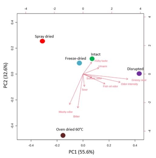 The sensory evaluation of all Nannochloropsis biomasses visualized in a PCA plot. The PCA plot explains 90.1% of the variance. Average scores over panelists (n = 10) were used.