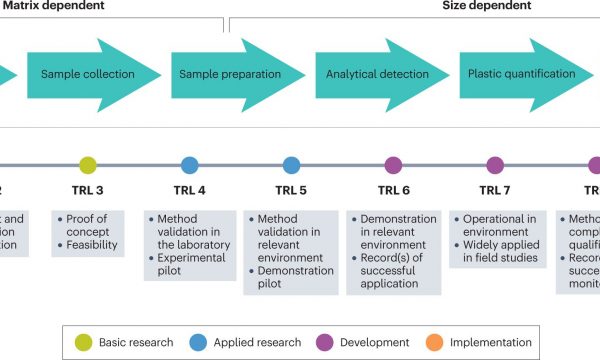 RAPs and TRLs in plastic monitoring. a, The six fundamental steps common for every size and matrix that form the Reproducible Analytical Pipelines (RAPs) for plastic analysis and monitoring. Survey design, sample collection and preparation depend on the sampling matrix. Analytical detection, quantification and data reporting are particle-size-dependent. b, The status of a RAP can be assessed against the nine technological readiness levels (TRLs). If the TRL of a module is >6 the step is mature for large-scale deployment. A step with a TRL <3 is not suitable for monitoring plans and needs further work in research and development.