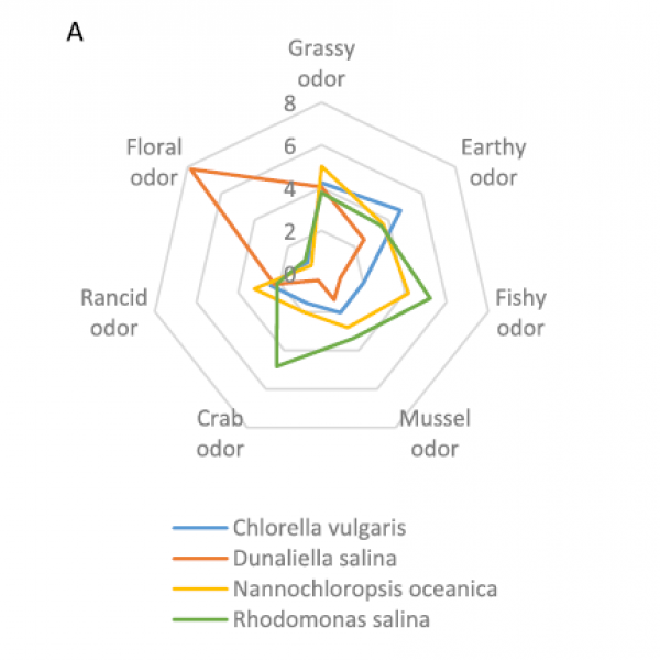 Star diagram of aroma of microalgae