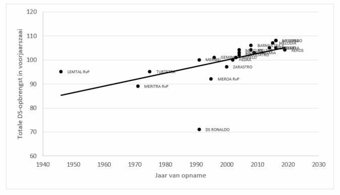 grafiek met totale DS-opbrengst in voorjaarszaai (y-as) en jaar van opname (x-as). Een stijgende trend wordt waargenomen