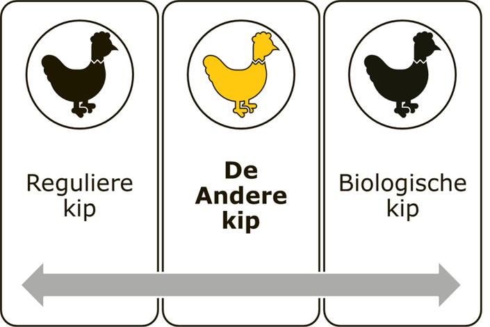 schematische weergave van de positie van "de andere kip" tot de reguliere kip en de biologische kip