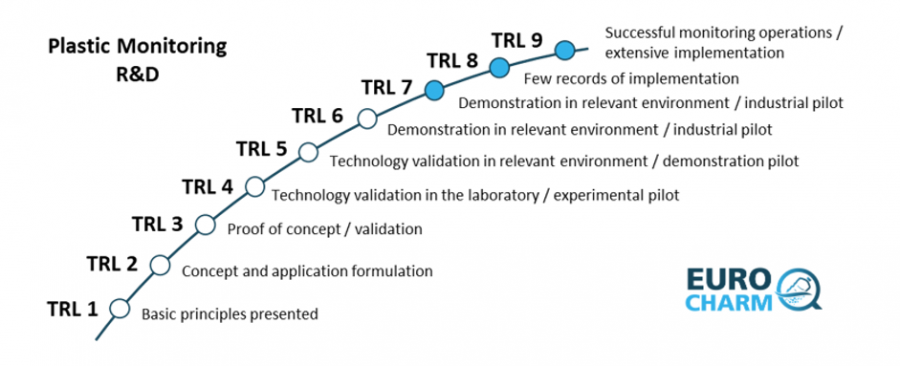 schematic representation of plastic monitoring R&D