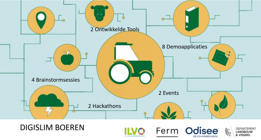 Flow van het project digislim boeren met de logo's van de partners