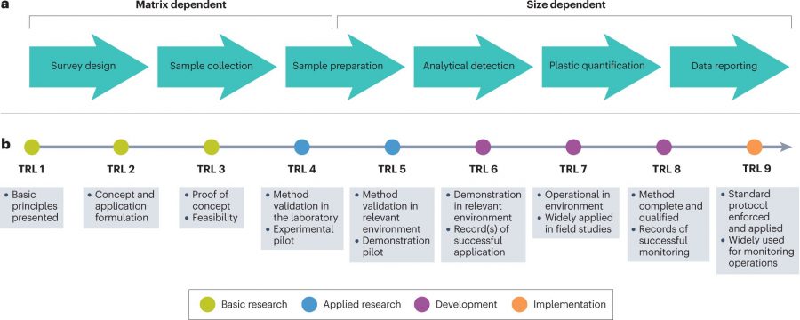 RAPs and TRLs in plastic monitoring. a, The six fundamental steps common for every size and matrix that form the Reproducible Analytical Pipelines (RAPs) for plastic analysis and monitoring. Survey design, sample collection and preparation depend on the sampling matrix. Analytical detection, quantification and data reporting are particle-size-dependent. b, The status of a RAP can be assessed against the nine technological readiness levels (TRLs). If the TRL of a module is >6 the step is mature for large-scale deployment. A step with a TRL <3 is not suitable for monitoring plans and needs further work in research and development.