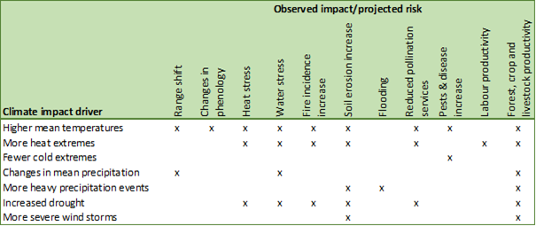 Mogelijke impact en verwachtte risico's ten gevolge van de climate impact drivers (naar: Bednar-Friedl et al 2022)
